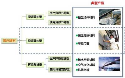 史上最全的绿色建材产业链分析与供应商名录