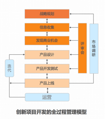 金融信贷“从0到1”新产品的项目管理思路